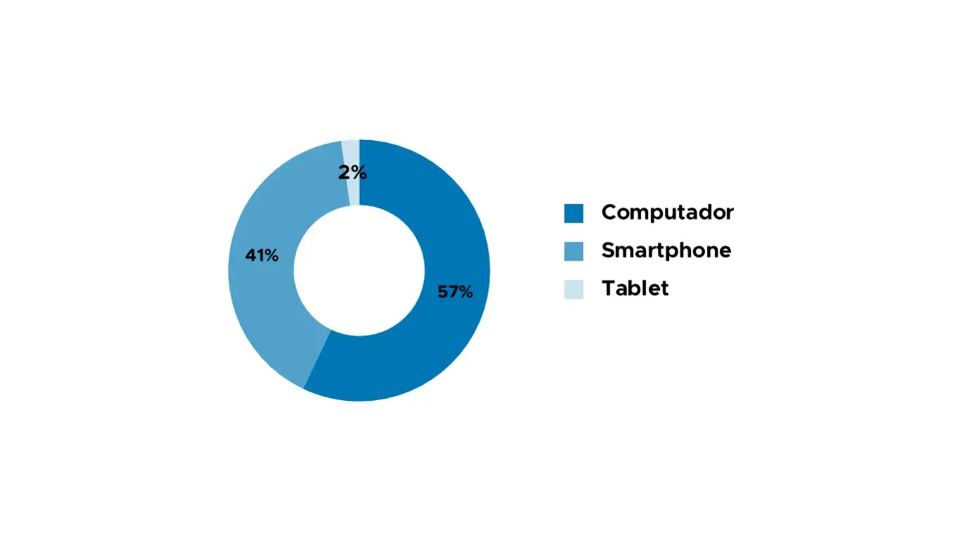 Gráfico com percentuais de acesso por dispositivos